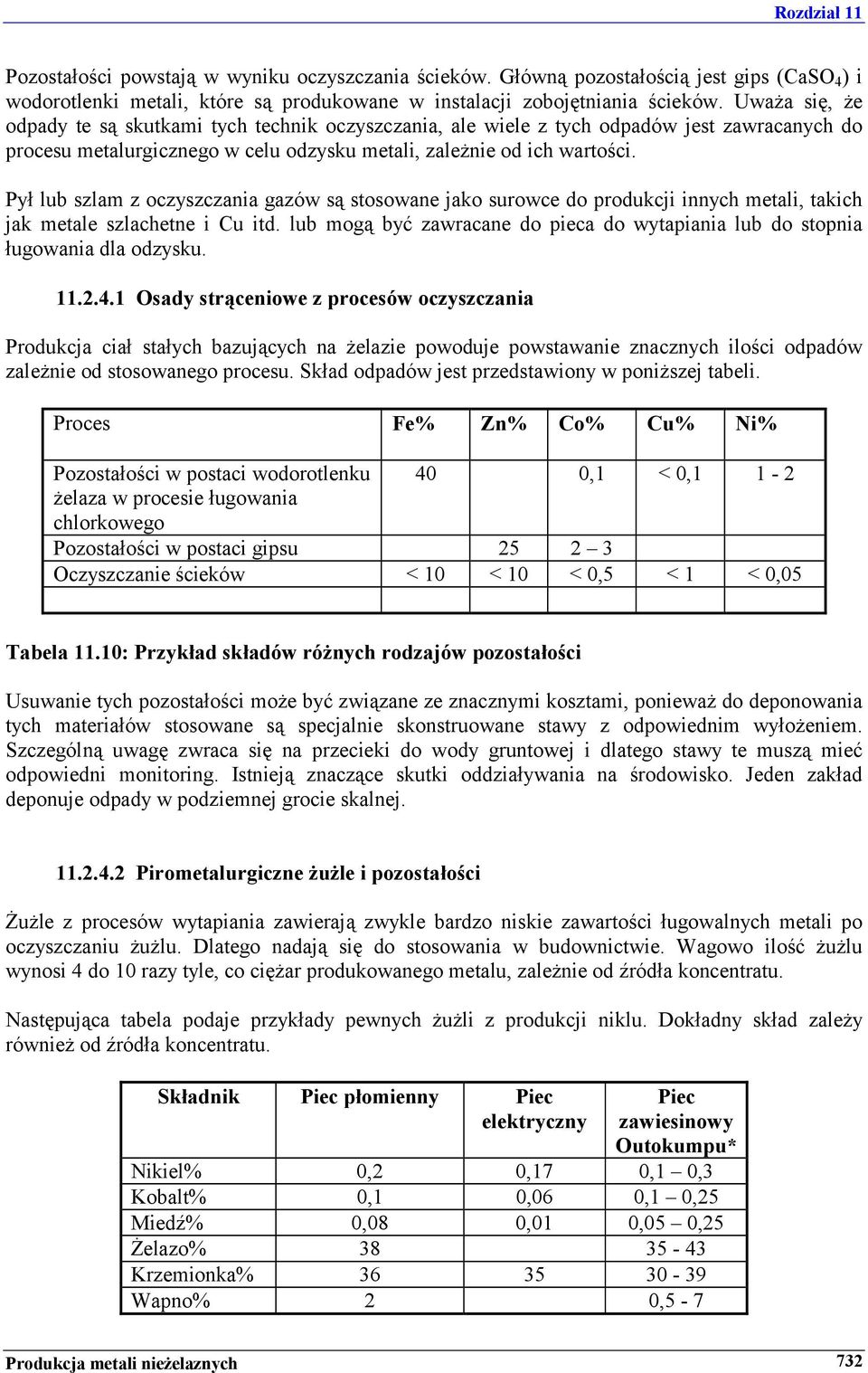 Pył lub szlam z oczyszczania gazów są stosowane jako surowce do produkcji innych metali, takich jak metale szlachetne i Cu itd.