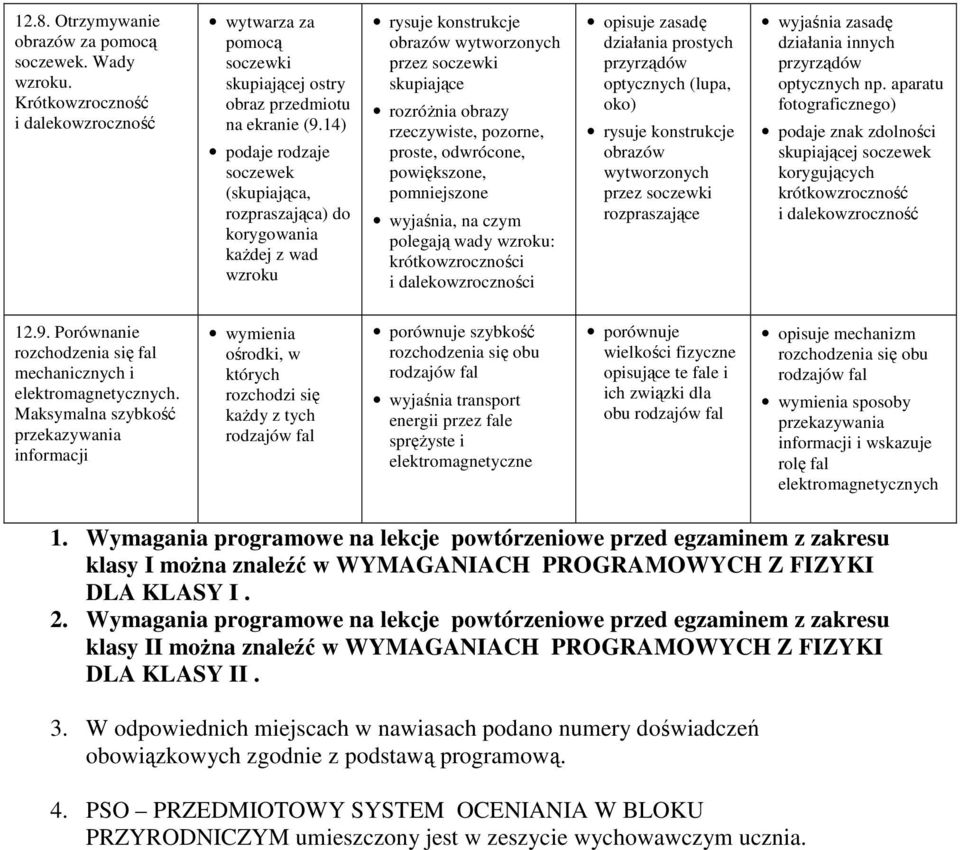 odwrócone, powiększone, pomniejszone, na czym polegają wady wzroku: krókowzroczności i dalekowzroczności opisuje zasadę działania prosych przyrządów opycznych (lupa, oko) rysuje konsrukcje obrazów