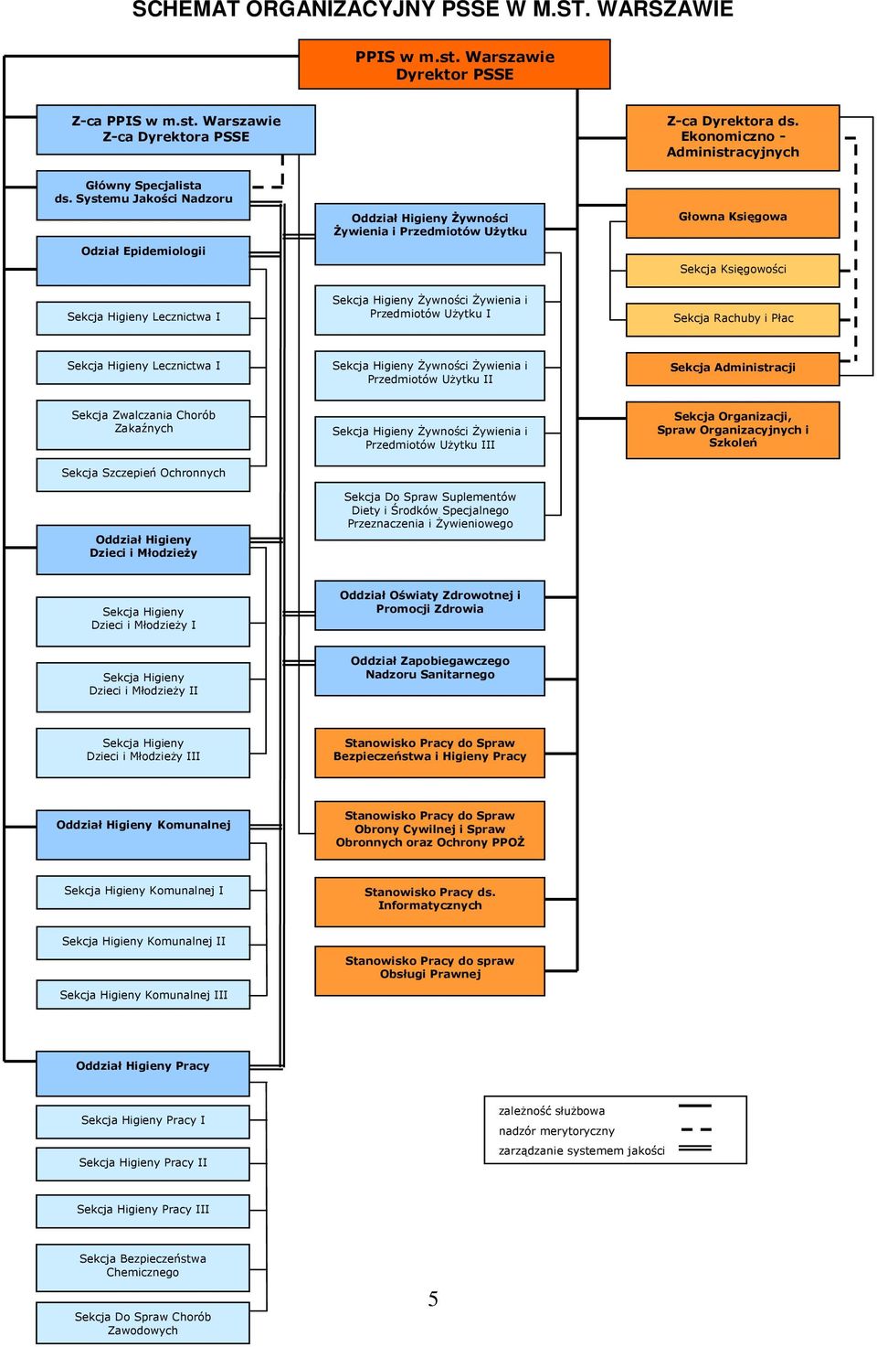 Systemu Jakości Nadzoru Odział Epidemiologii Oddział Higieny Żywności Żywienia i Przedmiotów Użytku Głowna Księgowa Sekcja Księgowości Sekcja Higieny Lecznictwa I Sekcja Higieny Żywności Żywienia i