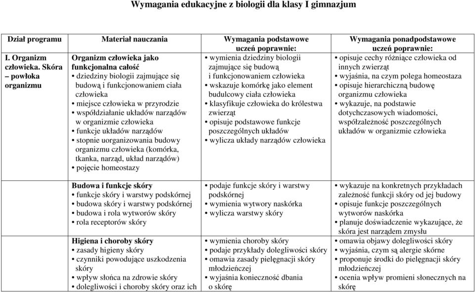 narządów w organizmie człowieka funkcje układów narządów stopnie uorganizowania budowy organizmu człowieka (komórka, tkanka, narząd, układ narządów) pojęcie homeostazy wymienia dziedziny biologii