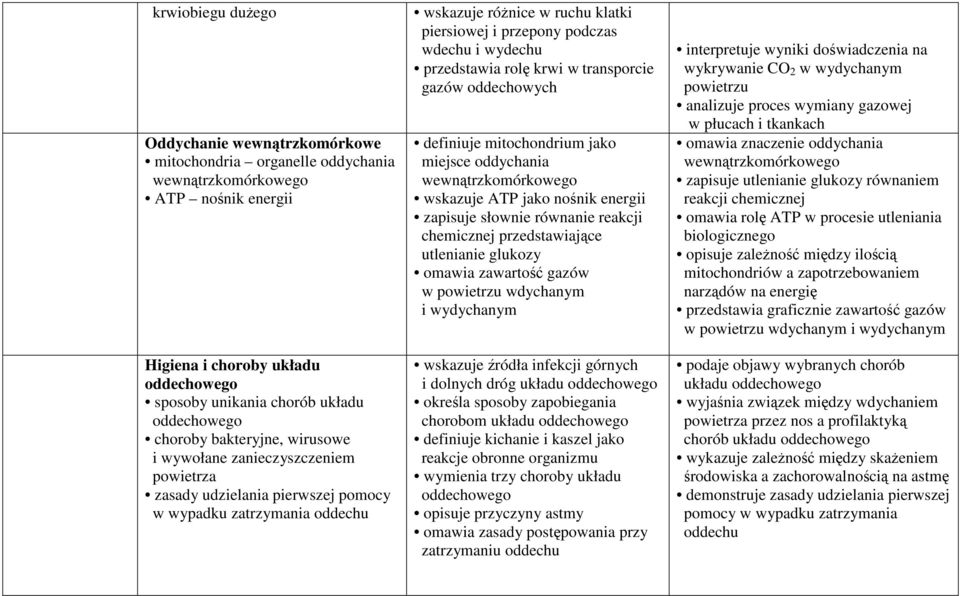 wdechu i wydechu przedstawia rolę krwi w transporcie gazów oddechowych definiuje mitochondrium jako miejsce oddychania wewnątrzkomórkowego wskazuje ATP jako nośnik energii zapisuje słownie równanie