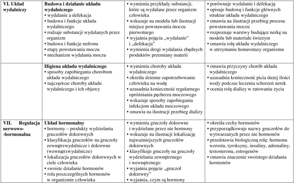 pojęcia wydalanie i defekacja wymienia drogi wydalania zbędnych produktów przemiany materii porównuje wydalanie i defekację opisuje budowę i funkcje głównych struktur układu wydalniczego omawia na