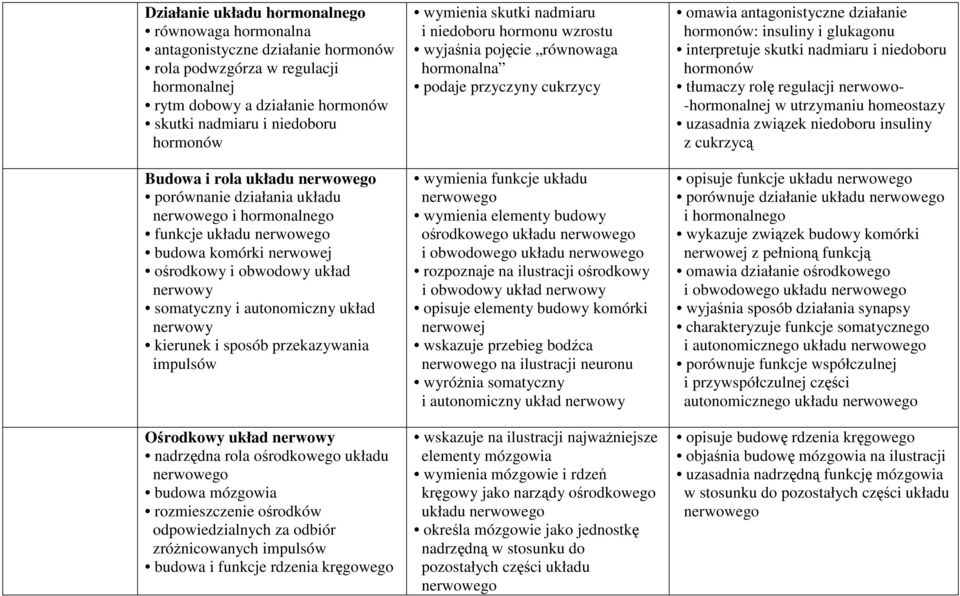 nerwowy kierunek i sposób przekazywania impulsów Ośrodkowy układ nerwowy nadrzędna rola ośrodkowego układu nerwowego budowa mózgowia rozmieszczenie ośrodków odpowiedzialnych za odbiór zróżnicowanych