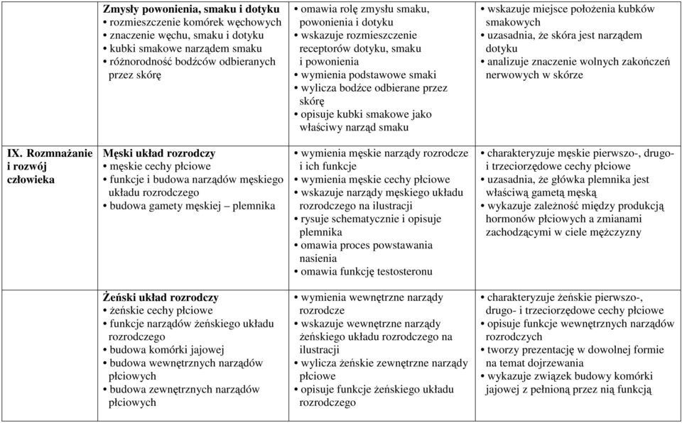 wskazuje miejsce położenia kubków smakowych uzasadnia, że skóra jest narządem dotyku analizuje znaczenie wolnych zakończeń nerwowych w skórze IX.