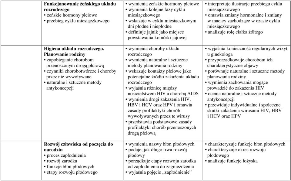 narodzin proces zapłodnienia rozwój zarodka funkcje błon płodowych etapy rozwoju płodowego wymienia żeńskie hormony płciowe wymienia kolejne fazy cyklu miesiączkowego wskazuje w cyklu miesiączkowym