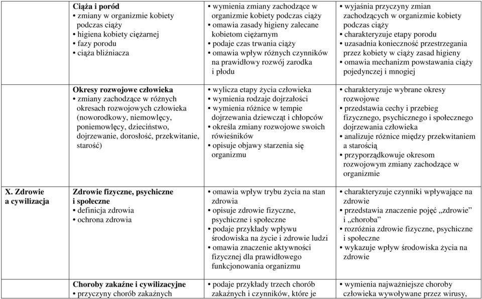 charakteryzuje etapy porodu uzasadnia konieczność przestrzegania przez kobiety w ciąży zasad higieny omawia mechanizm powstawania ciąży pojedynczej i mnogiej Okresy rozwojowe człowieka zmiany