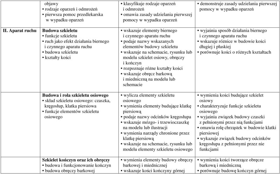 Aparat ruchu Budowa szkieletu funkcje szkieletu ruch jako efekt działania biernego i czynnego aparatu ruchu budowa szkieletu kształty kości wskazuje elementy biernego i czynnego aparatu ruchu podaje