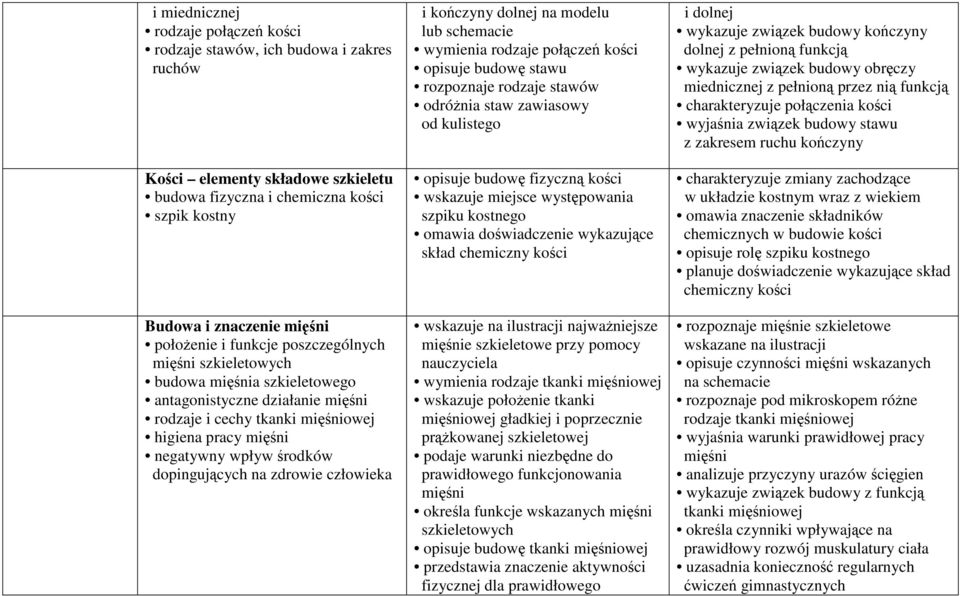 na zdrowie człowieka i kończyny dolnej na modelu lub schemacie wymienia rodzaje połączeń kości opisuje budowę stawu rozpoznaje rodzaje stawów odróżnia staw zawiasowy od kulistego opisuje budowę