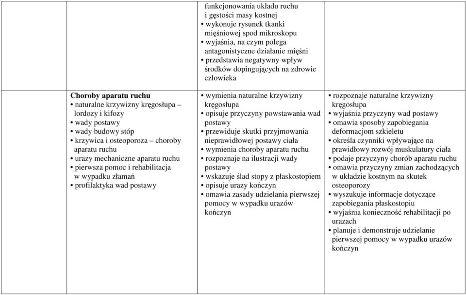 działanie mięśni przedstawia negatywny wpływ środków dopingujących na zdrowie człowieka wymienia naturalne krzywizny kręgosłupa opisuje przyczyny powstawania wad postawy przewiduje skutki