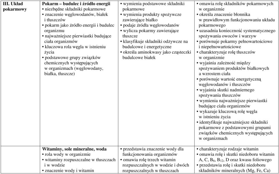 pokarmowe wymienia produkty spożywcze zawierające białko podaje źródła węglowodanów wylicza pokarmy zawierające tłuszcze klasyfikuje składniki odżywcze na budulcowe i energetyczne określa aminokwasy