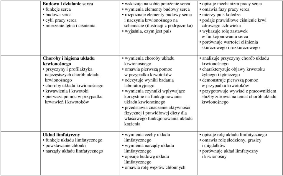 limfatycznego wskazuje na sobie położenie serca wymienia elementy budowy serca rozpoznaje elementy budowy serca i naczynia krwionośnego na schemacie (ilustracji z podręcznika) wyjaśnia, czym jest