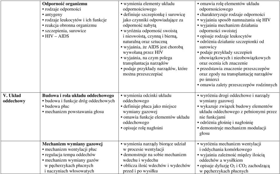 HIV wyjaśnia, na czym polega transplantacja narządów podaje przykłady narządów, które można przeszczepiać omawia rolę elementów układu odpornościowego charakteryzuje rodzaje odporności wyjaśnia