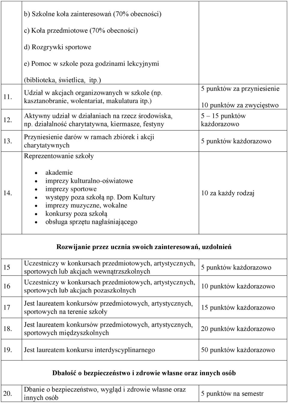 działalność charytatywna, kiermasze, festyny Przyniesienie darów w ramach zbiórek i akcji charytatywnych Reprezentowanie szkoły 5 punktów za przyniesienie 10 punktów za zwycięstwo 5 15 punktów