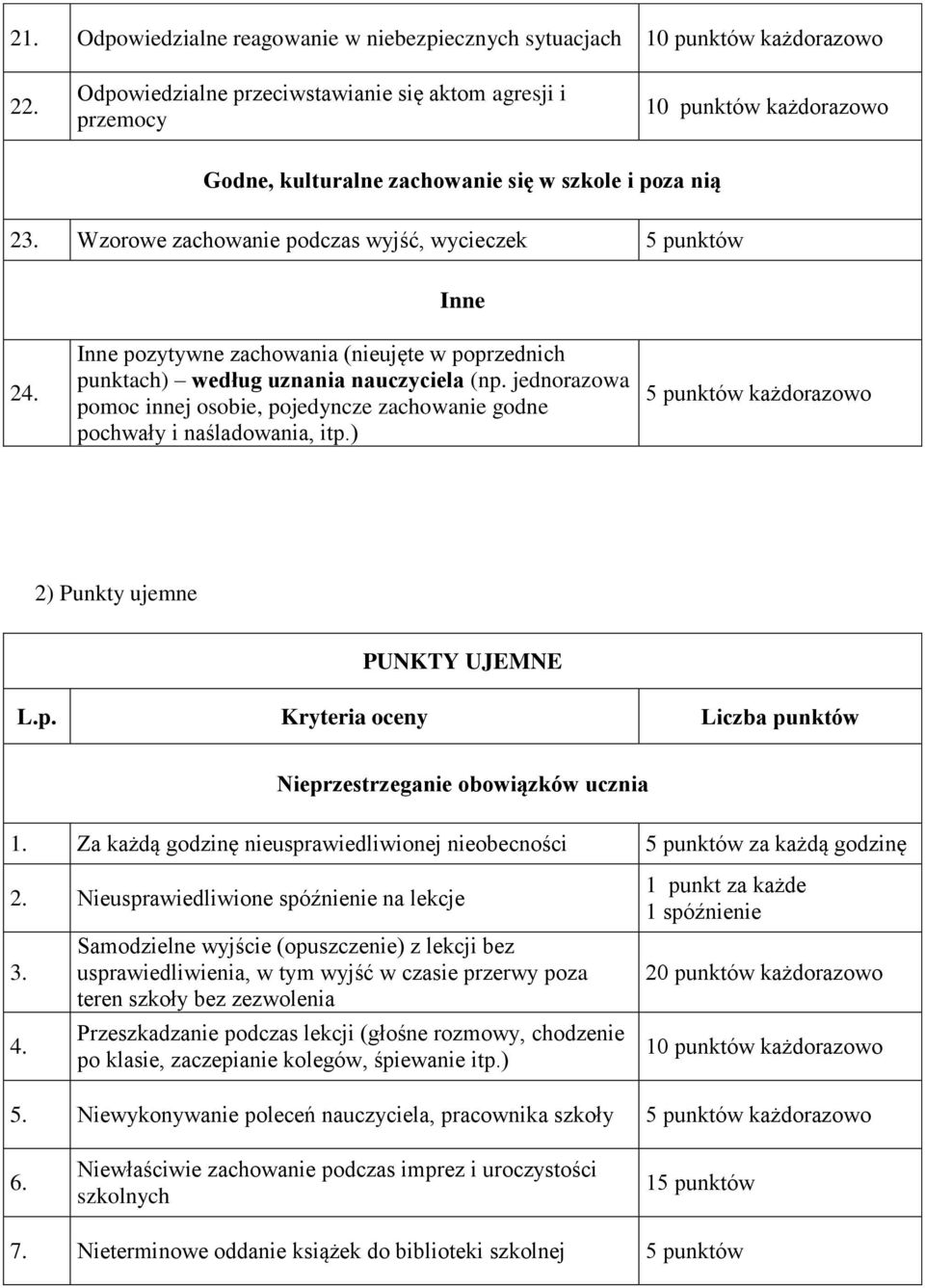 jednorazowa pomoc innej osobie, pojedyncze zachowanie godne pochwały i naśladowania, itp.) 2) Punkty ujemne PUNKTY UJEMNE L.p. Kryteria oceny Liczba punktów Nieprzestrzeganie obowiązków ucznia 1.