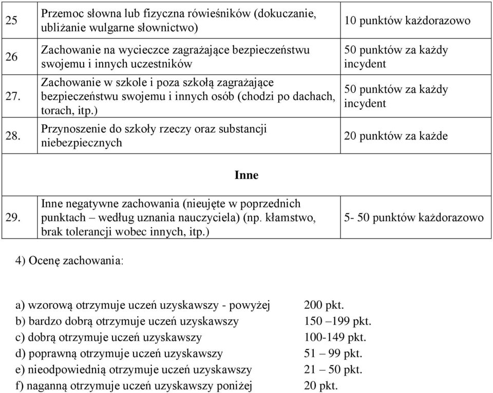 zagrażające bezpieczeństwu swojemu i innych osób (chodzi po dachach, torach, itp.) Przynoszenie do szkoły rzeczy oraz substancji niebezpiecznych 20 punktów za każde 29.