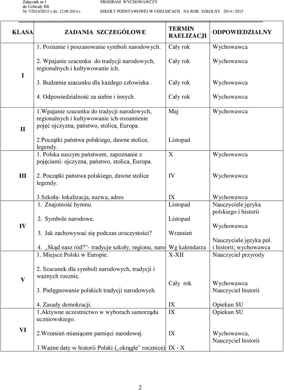 Wpajanie szacunku do tradycji narodowych, regionalnych i kultywowanie ich-rozumienie pojęć ojczyzna, państwo, stolica, Europa. Maj 2.Początki państwa polskiego, dawne stolice, legendy. 1.