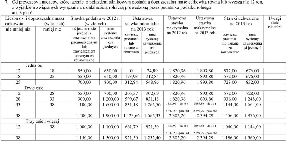 8 pkt 6 Liczba i dopuszczalna masa całkowita (w tonach) nie mniej niż mniej niż oś jezdna (e jezdne) z pneumatycznym lub uznanym za minimalna lub uznane za lub uznane za Jedna oś 12 18 550,00 650,00