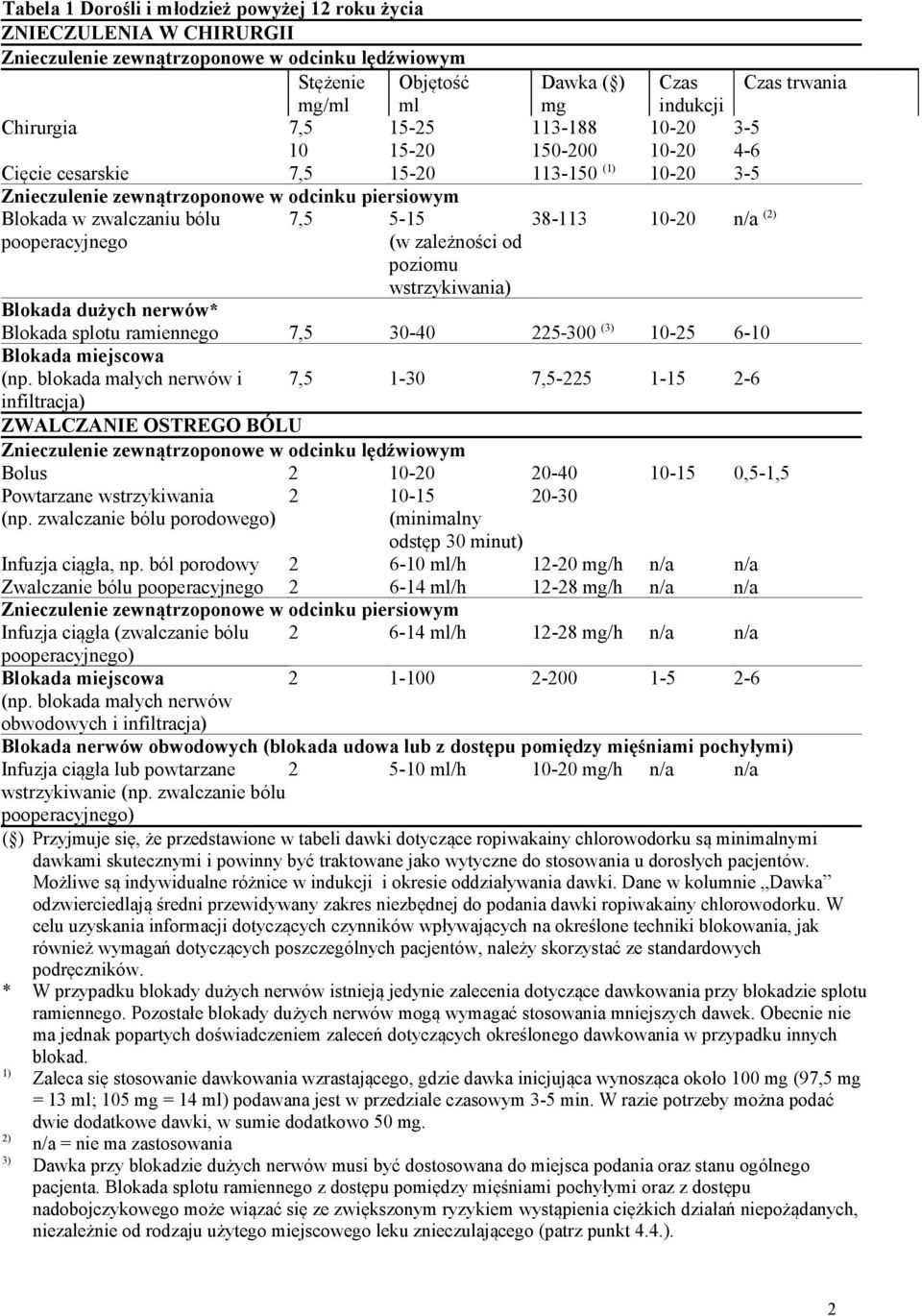pooperacyjnego 38-113 10-20 n/a (2) 7,5 5-15 (w zależności od poziomu wstrzykiwania) Blokada dużych nerwów* Blokada splotu ramiennego 7,5 30-40 225 300 (3) 10-25 6-10 Blokada miejscowa (np.