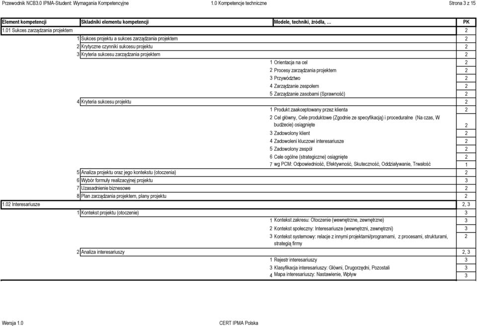 zarządzania projektem 2 3 Przywództwo 2 4 Zarządzanie zespołem 2 5 Zarządzanie zasobami (Sprawność) 2 4 Kryteria sukcesu projektu 2 1 Produkt zaakceptowany przez klienta 2 2 Cel główny, Cele