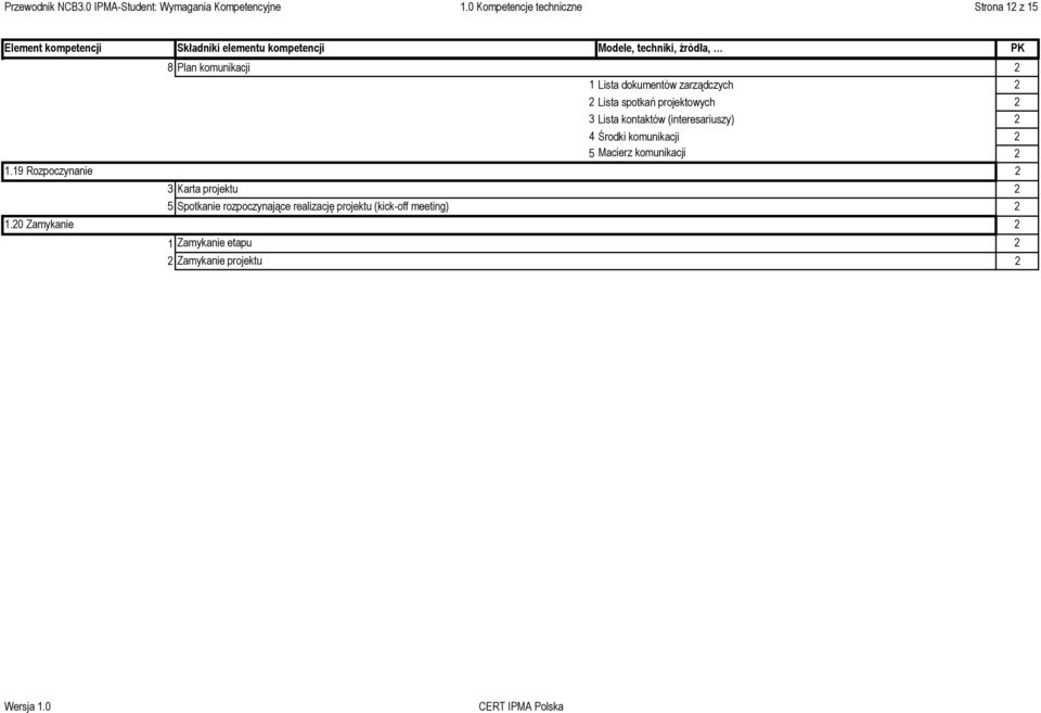 spotkań projektowych 2 3 Lista kontaktów (interesariuszy) 2 4 Środki komunikacji 2 5 Macierz komunikacji 2 1.