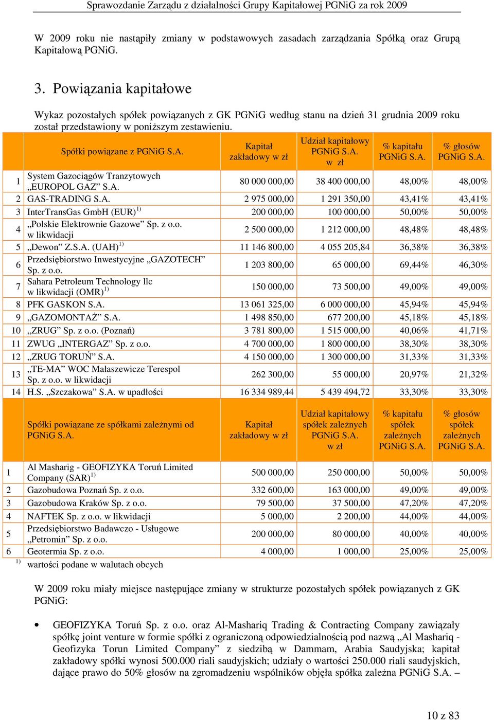 Kapitał zakładowy w zł Udział kapitałowy PGNiG S.A. w zł % kapitału PGNiG S.A. % głosów PGNiG S.A. System Gazociągów Tranzytowych 1 EUROPOL GAZ S.A. 80 000 000,00 38 400 000,00 48,00% 48,00% 2 GAS-TRADING S.