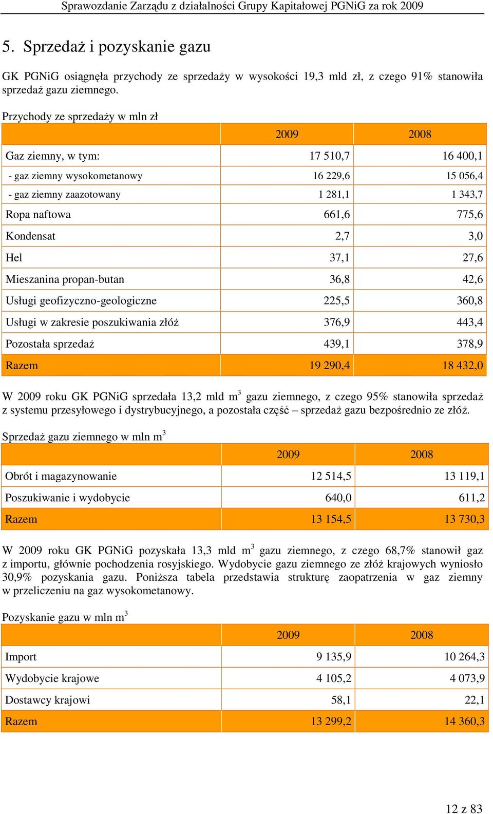 Kondensat 2,7 3,0 Hel 37,1 27,6 Mieszanina propan-butan 36,8 42,6 Usługi geofizyczno-geologiczne 225,5 360,8 Usługi w zakresie poszukiwania złóŝ 376,9 443,4 Pozostała sprzedaŝ 439,1 378,9 Razem 19