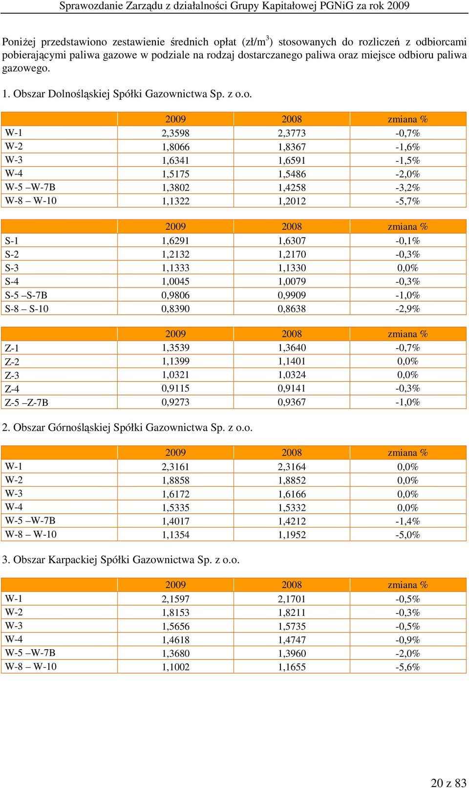 1,4258-3,2% W-8 W-10 1,1322 1,2012-5,7% 2009 2008 zmiana % S-1 1,6291 1,6307-0,1% S-2 1,2132 1,2170-0,3% S-3 1,1333 1,1330 0,0% S-4 1,0045 1,0079-0,3% S-5 S-7B 0,9806 0,9909-1,0% S-8 S-10 0,8390