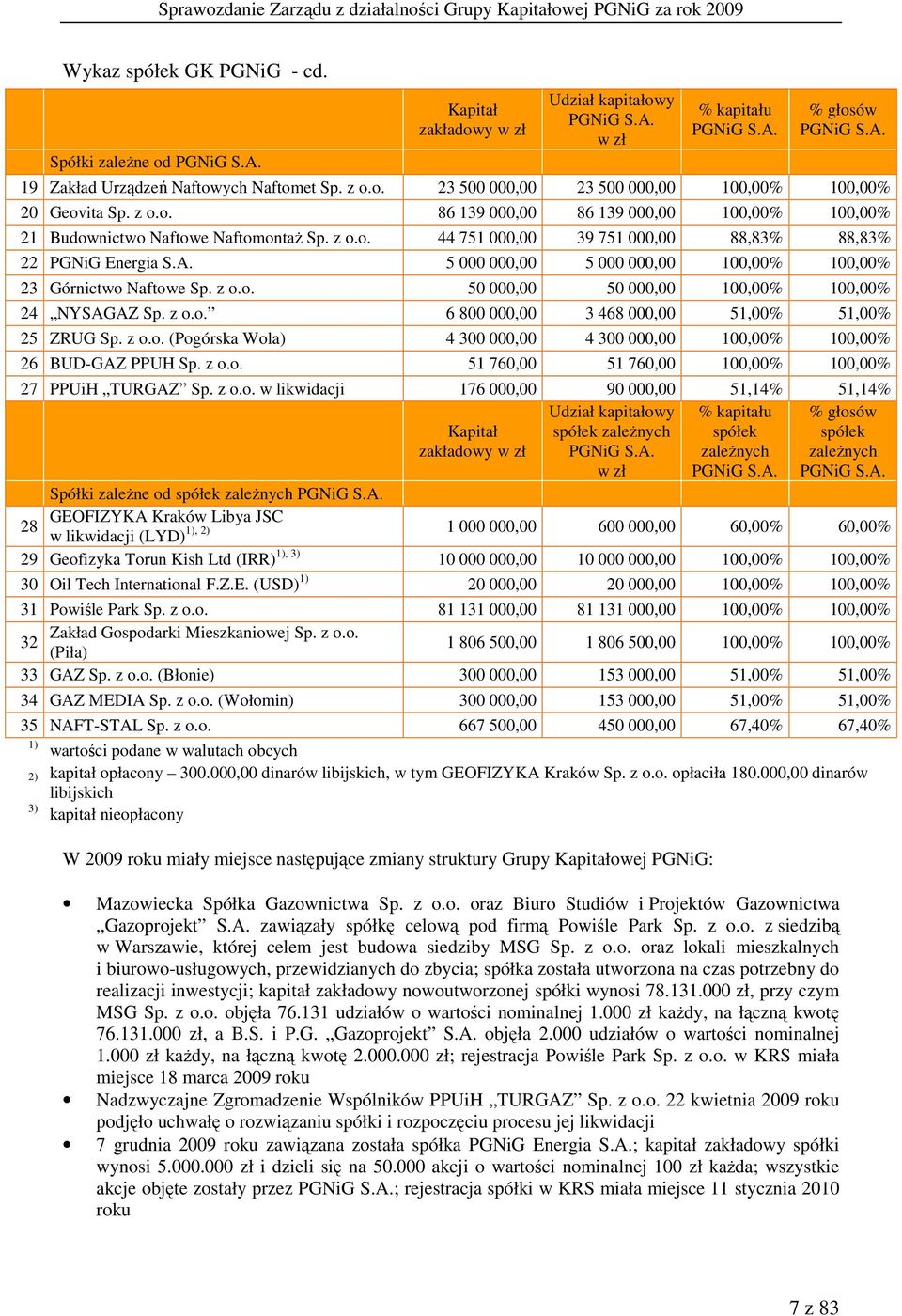 z o.o. 44 751 000,00 39 751 000,00 88,83% 88,83% 22 PGNiG Energia S.A. 5 000 000,00 5 000 000,00 100,00% 100,00% 23 Górnictwo Naftowe Sp. z o.o. 50 000,00 50 000,00 100,00% 100,00% 24 NYSAGAZ Sp. z o.o. 6 800 000,00 3 468 000,00 51,00% 51,00% 25 ZRUG Sp.