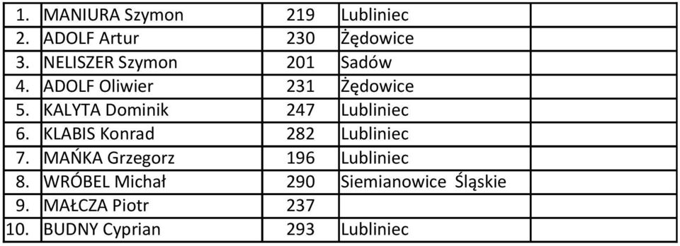 KALYTA Dominik 247 Lubliniec 6. KLABIS Konrad 282 Lubliniec 7.