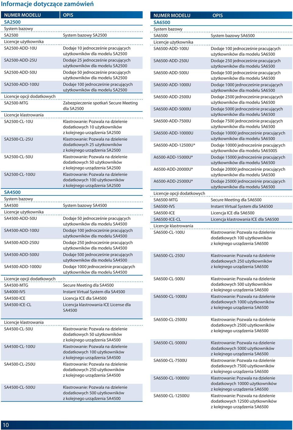 Licencje opcji dodatkowych SA4500-MTG SA4000-IVS SA4500-ICE SA4500-ICE-CL OPIS System bazowy SA2500 Dodaje 10 jednocześnie pracujących użytkowników dla modelu SA2500 Dodaje 25 jednocześnie