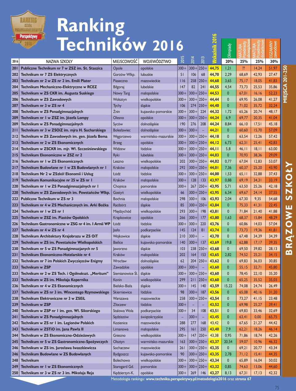 Emili Plater Piaseczno mazowieckie 116 258 250+ 44,68 3,65 75,17 18,05 41,83 204 Technikum Mechaniczno-Elektryczne w RCEZ Biłgoraj lubelskie 147 82 241 44,55 4,54 73,73 25,53 35,86 205 Technikum w ZS