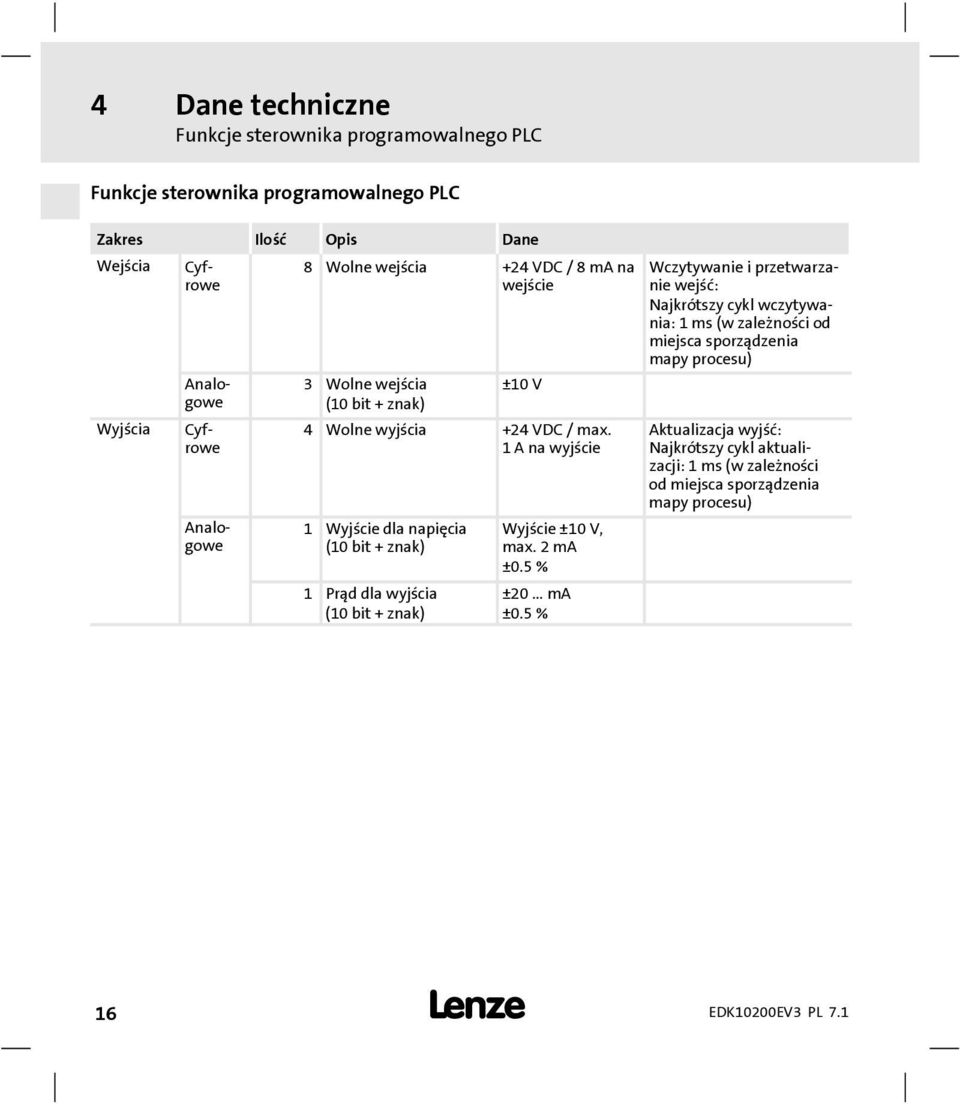 1Anawyjście 1 Wyjście dla napięcia (10bit+znak) 1 Prąddlawyjścia (10bit+znak) Wyjście ±10 V, max. 2 ma ±0.