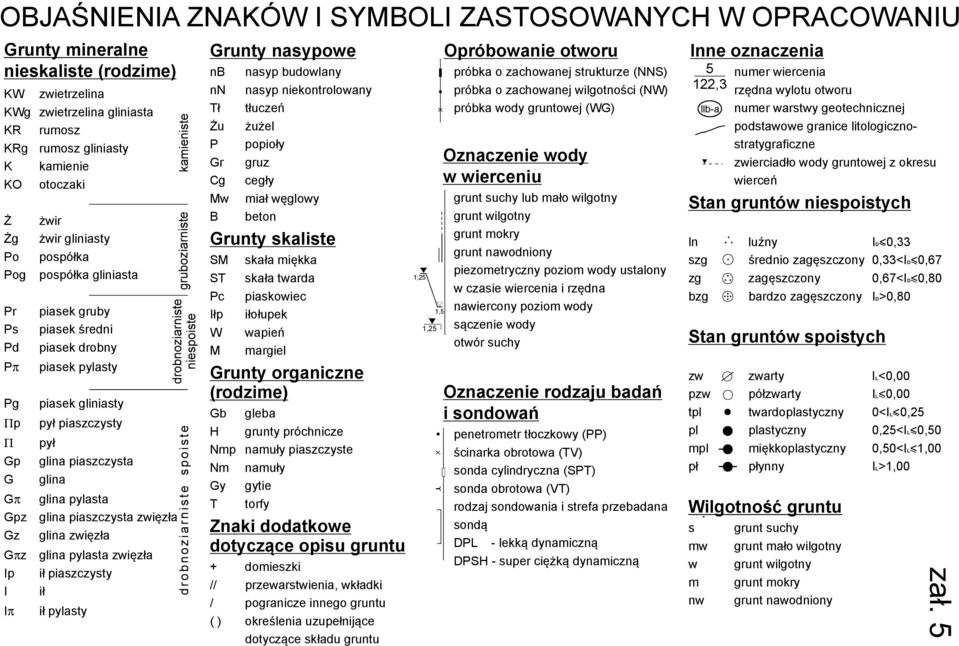 piaszczysta zwięzła glina zwięzła glina pylasta zwięzła ił piaszczysty ił ił pylasty ZNAKÓW I Grunty nasypowe nb nn Tł Żu P Gr Cg Mw B nasyp budowlany nasyp niekontrolowany tłuczeń żużel popioły gruz