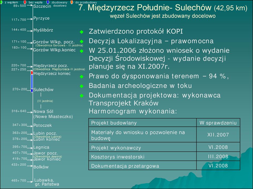 Prawo do dysponowania terenem 94 %, Badania archeologiczne w toku Dokumentacja projektowa: wykonawca Transprojekt Kraków Harmonogram