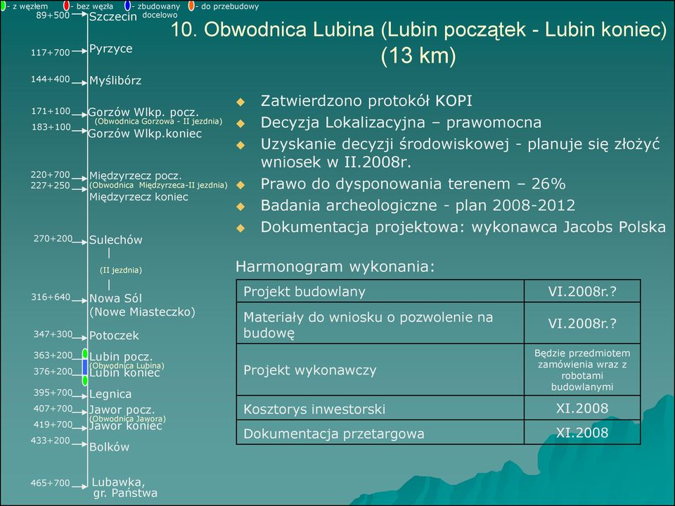 Prawo do dysponowania terenem 26% Badania archeologiczne - plan 2008-2012 Dokumentacja projektowa: wykonawca Jacobs Polska Harmonogram