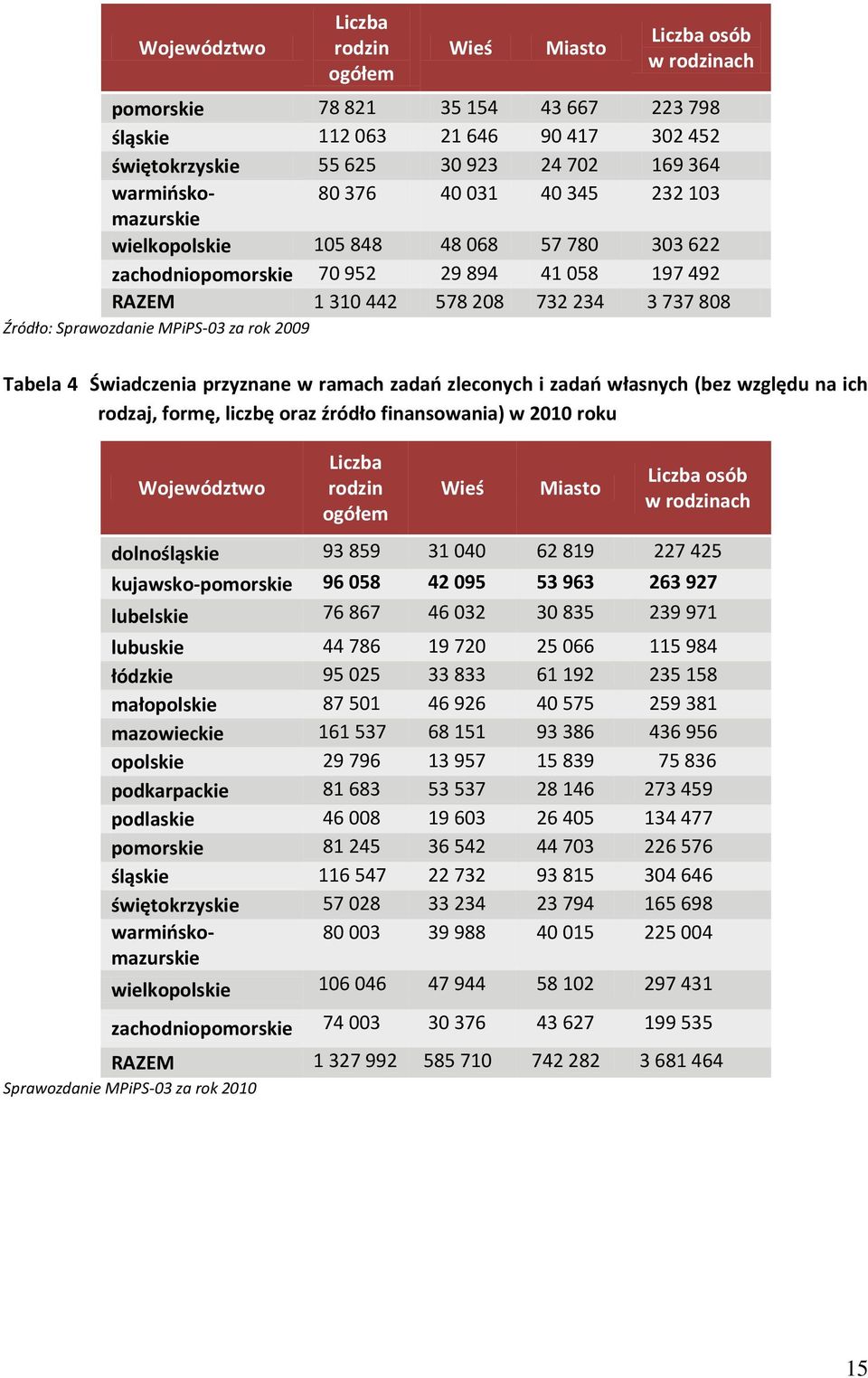 Sprawozdanie MPiPS-03 za rok 2009 Tabela 4 Świadczenia przyznane w ramach zadań zleconych i zadań własnych (bez względu na ich rodzaj, formę, liczbę oraz źródło finansowania) w 2010 roku Województwo