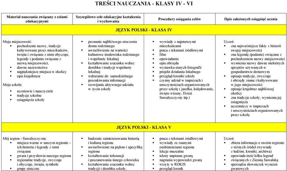 nazewnictwo najpiękniejsze miejsca w okolicy opis krajobrazu Moja szkoła: uczniowie i nauczyciele tradycje szkolne osiągnięcia szkoły poznanie najbliższego otoczenia domu rodzinnego uwrażliwienie na