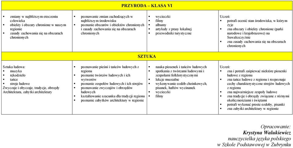 którym żyje zna obszary i obiekty chronione (parki narodowe i krajobrazowe) na Suwalszczyźnie zna zasady zachowania się na obszarach chronionych SZTUKA Sztuka ludowa: muzyka rękodzieło tańce stroje