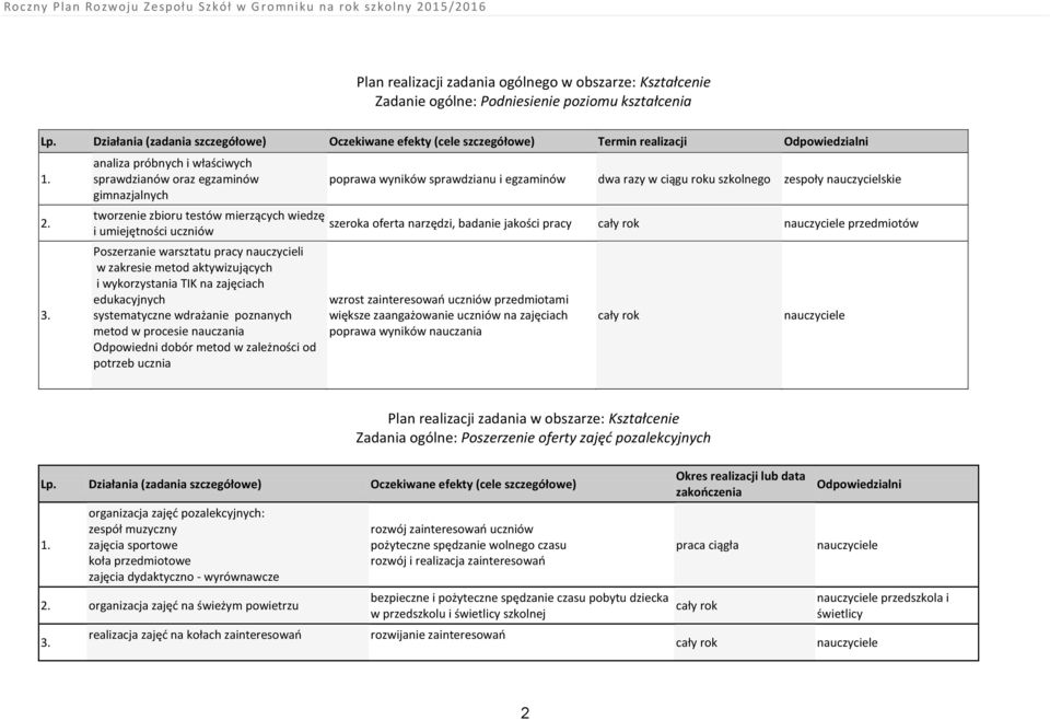 wdrażanie poznanych metod w procesie nauczania Odpowiedni dobór metod w zależności od potrzeb ucznia poprawa wyników sprawdzianu i egzaminów dwa razy w ciągu roku szkolnego zespoły nauczycielskie