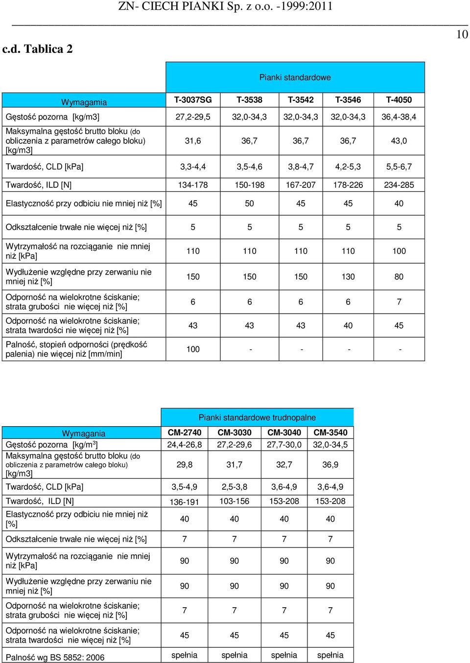 parametrów całego bloku) [kg/m3] 31,6 36,7 36,7 36,7 43,0 Twardość, CLD [kpa] 3,3-4,4 3,5-4,6 3,8-4,7 4,2-5,3 5,5-6,7 Twardość, ILD [N] 134-178 150-198 167-207 178-226 234-285 Elastyczność przy