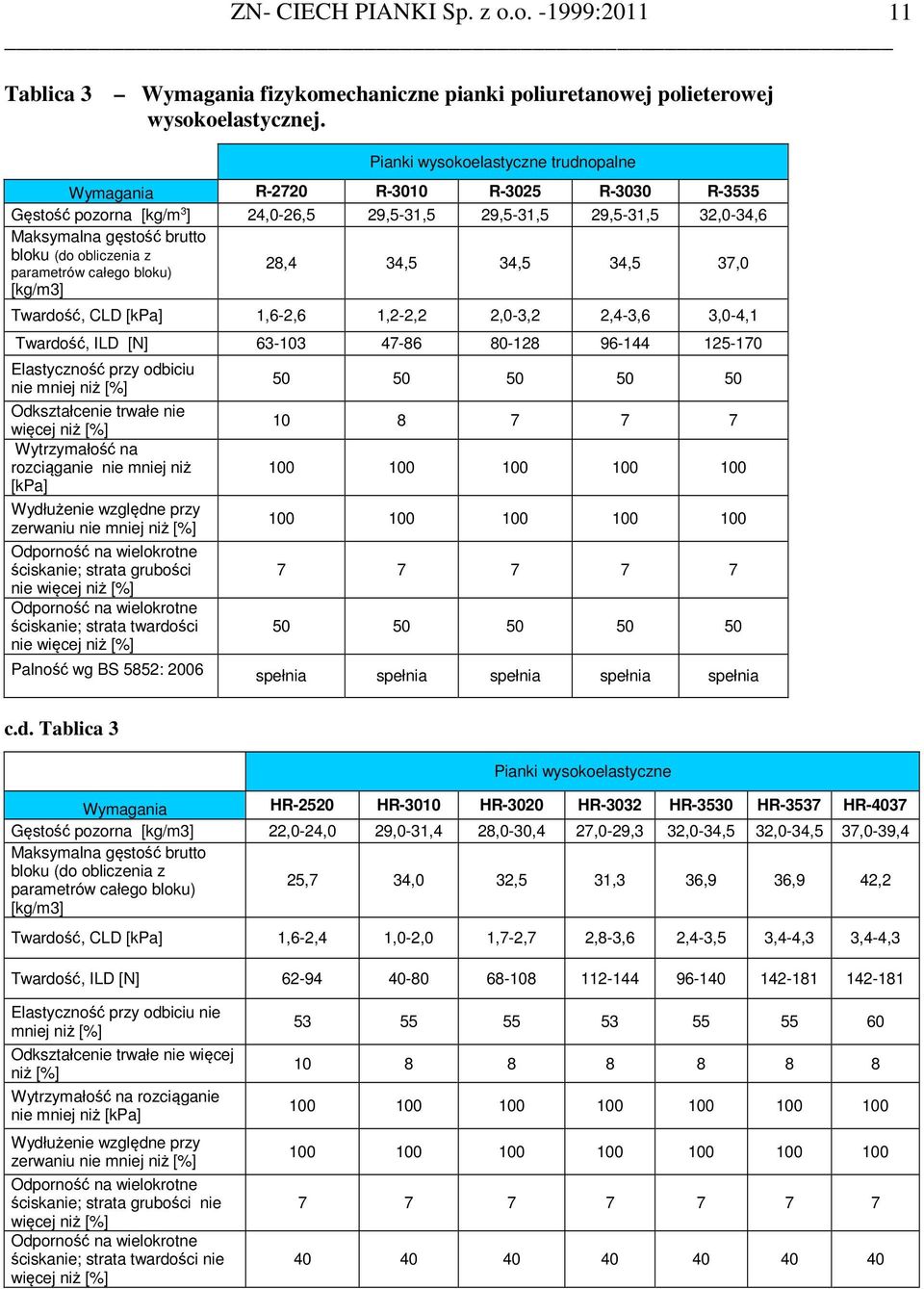 obliczenia z parametrów całego bloku) [kg/m3] 28,4 34,5 34,5 34,5 37,0 Twardość, CLD [kpa] 1,6-2,6 1,2-2,2 2,0-3,2 2,4-3,6 3,0-4,1 Twardość, ILD [N] 63-103 47-86 80-128 96-144 125-170 Elastyczność