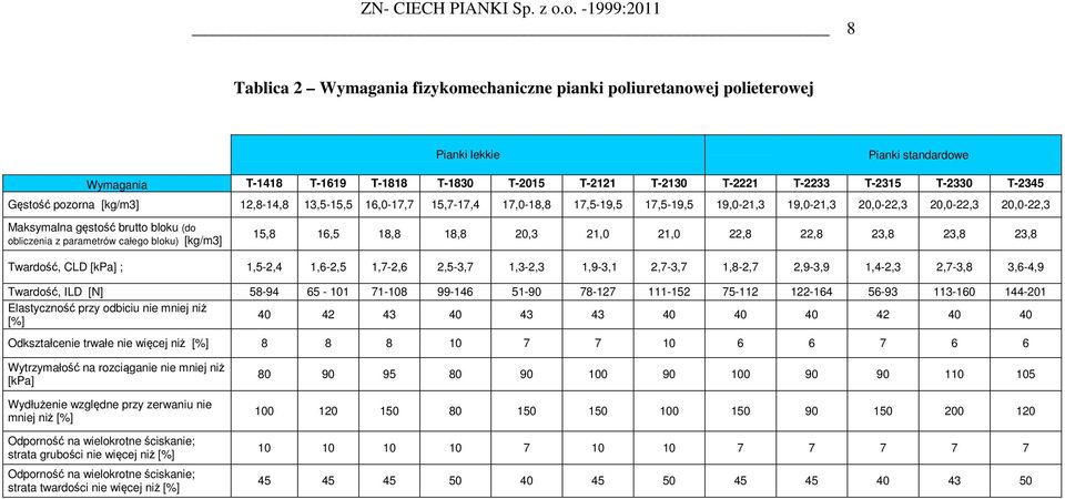 parametrów całego bloku) [kg/m3] 15,8 16,5 18,8 18,8 20,3 21,0 21,0 22,8 22,8 23,8 23,8 23,8 Twardość, CLD [kpa] ; 1,5-2,4 1,6-2,5 1,7-2,6 2,5-3,7 1,3-2,3 1,9-3,1 2,7-3,7 1,8-2,7 2,9-3,9 1,4-2,3