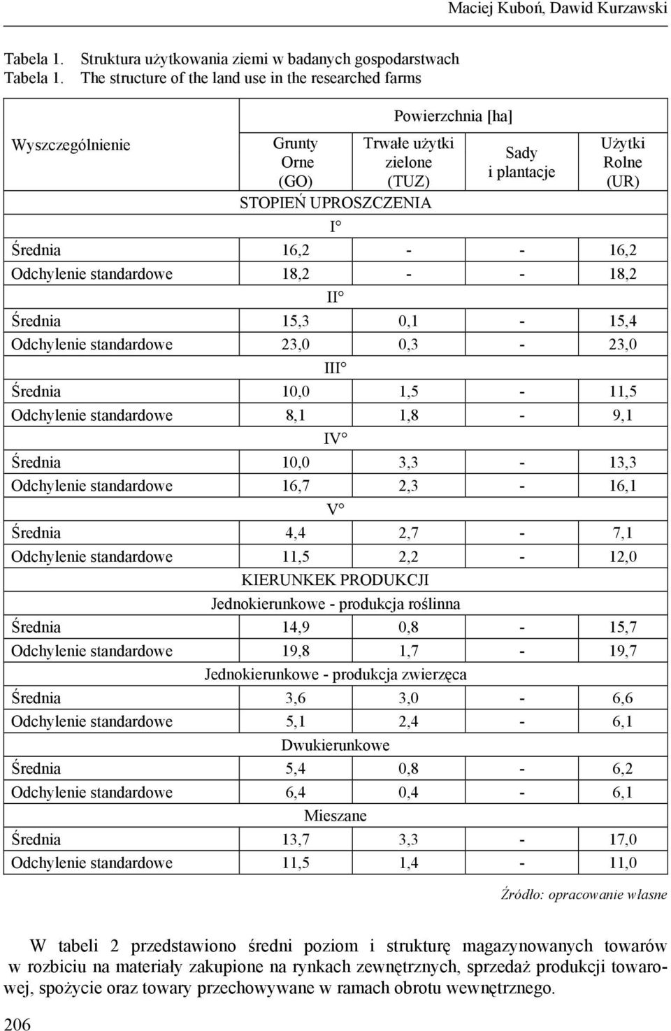 16,2 - - 16,2 Odchylenie standardowe 18,2 - - 18,2 II Średnia 15,3 0,1-15,4 Odchylenie standardowe 23,0 0,3-23,0 III Średnia 10,0 1,5-11,5 Odchylenie standardowe 8,1 1,8-9,1 IV Średnia 10,0 3,3-13,3