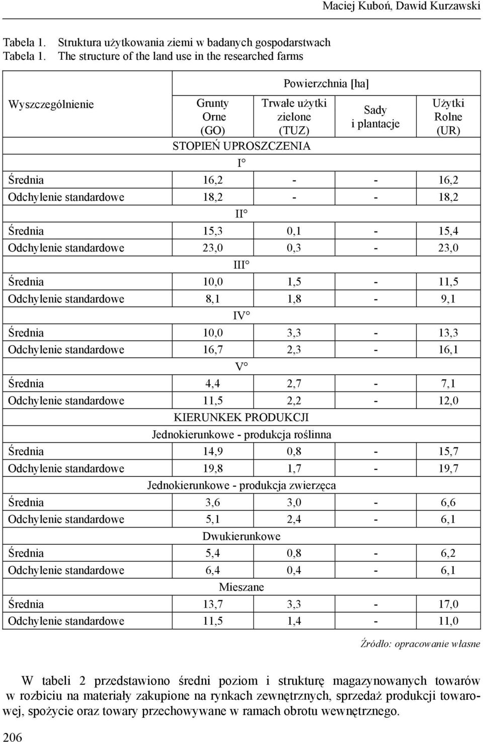 16,2 - - 16,2 Odchylenie standardowe 18,2 - - 18,2 II Średnia 15,3 0,1-15,4 Odchylenie standardowe 23,0 0,3-23,0 III Średnia 10,0 1,5-11,5 Odchylenie standardowe 8,1 1,8-9,1 IV Średnia 10,0 3,3-13,3