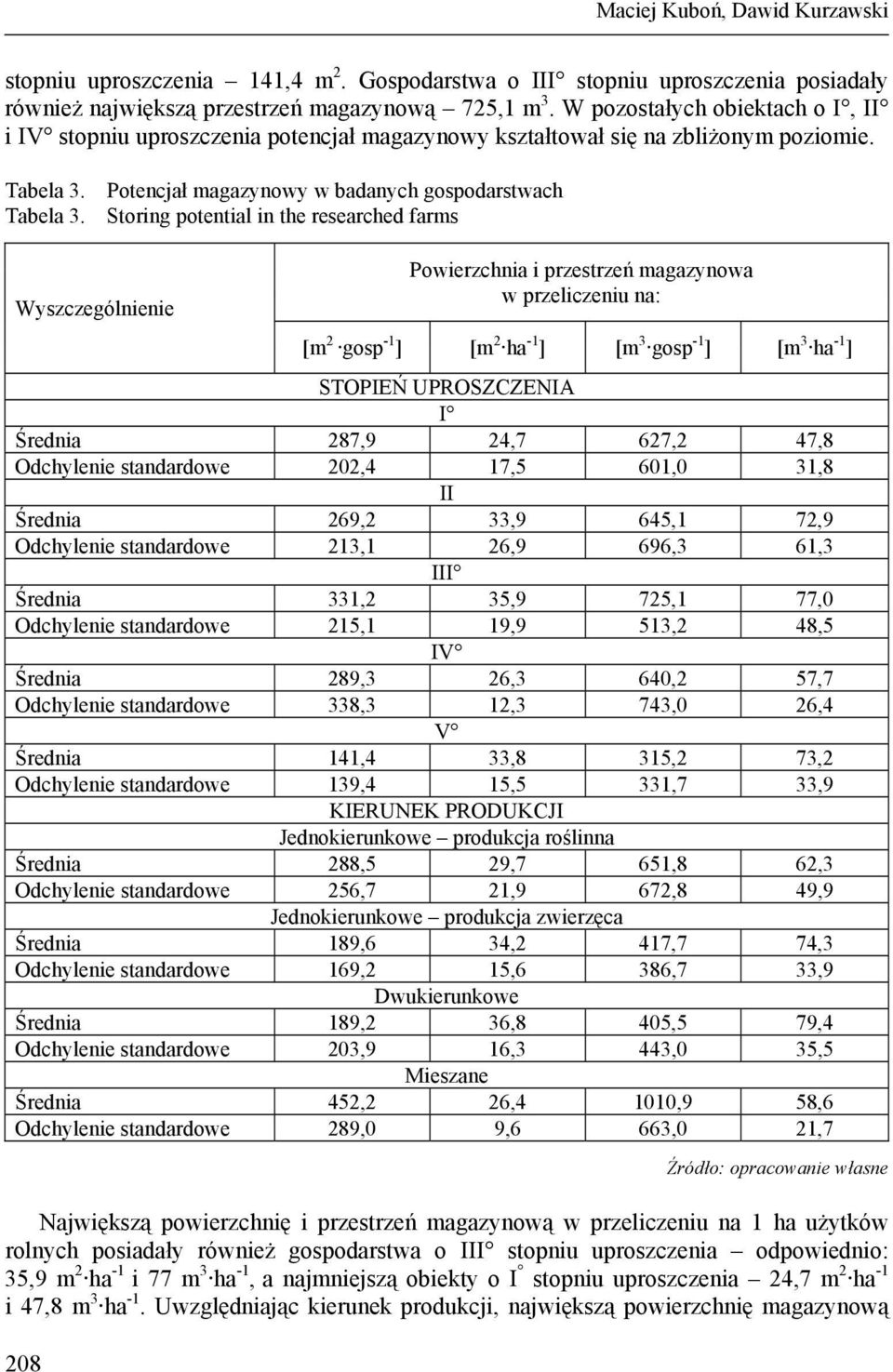 Storing potential in the researched farms Wyszczególnienie 208 Powierzchnia i przestrzeń magazynowa w przeliczeniu na: [m 2 gosp -1 ] [m 2 ha -1 ] [m 3 gosp -1 ] [m 3 ha -1 ] STOPIEŃ UPROSZCZENIA I