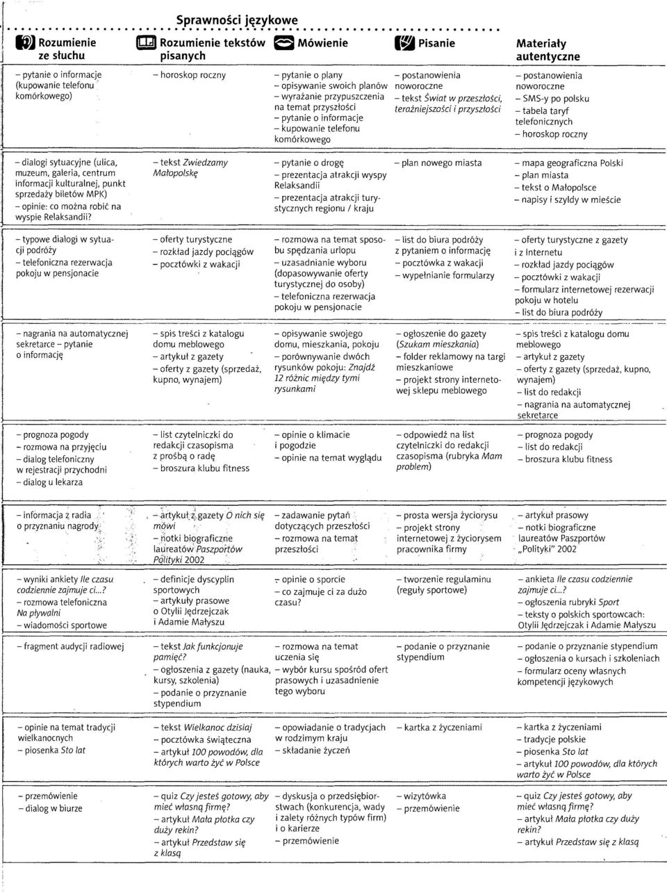 - SMS-y po polsku -tabela taryf telefonicznych - horoskop roczny -dialogi sytuacyjne (ulica, muzeum, galeria, centrum informacji kulturalnej, punkt sprzedaży biletów MPK) - opinie: co można robić na