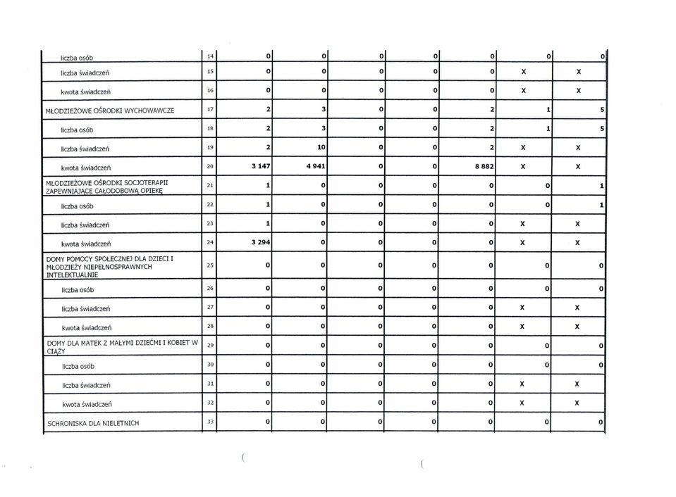 20 3147 4941 O O 8882 X X MŁODZIEŻOWE OŚRODKI SOCJOTERAPII 21 1 O O O O O 1 ZAPEWNIAJĄCE CAŁODOBOWA OPIEKE liczba osób 22 1 O O O O O 1 liczba świadczeń 23 1 O O O O X X kwota świadczeń 24 3294 O O O