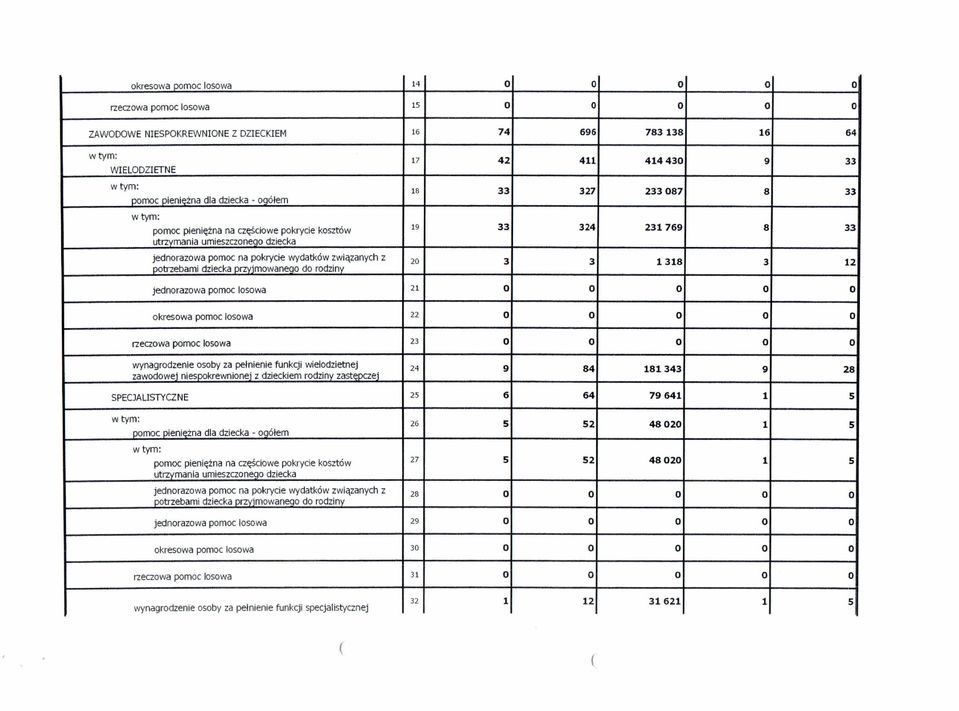 potrzebami dziecka przyjmowanego do rodziny jednorazowa pomoc losowa 21 O O O O O okresowa pomoc losowa 22 O O O O O rzeczowa pomoc losowa 23 O O O O O wynagrodzenie osoby za pełnienie funkcji