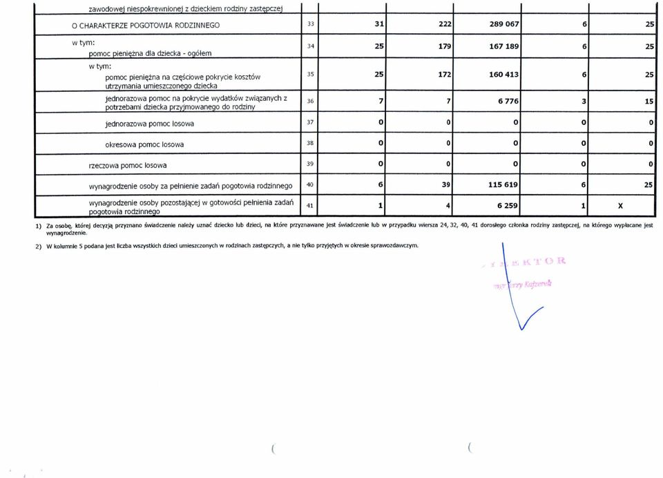 jednorazowa pomoc losowa 37 O O O O O okresowa pomoc losowa 38 O O O O O rzeczowa pomoc losowa 39 O O O O O wynagrodzenie osoby za pełnienie zadań pogotowia rodzinnego 40 6 39 115619 6 25