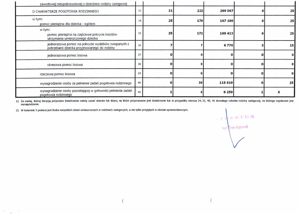 jednorazowa pomoc losowa 37 O O O O O okresowa pomoc losowa 38 O O O O O rzeczowa pomoc losowa 39 O O O O O wynagrodzenie osoby za pełnienie zadań pogotowia rodzinnego 40 6 39 115619 6 25